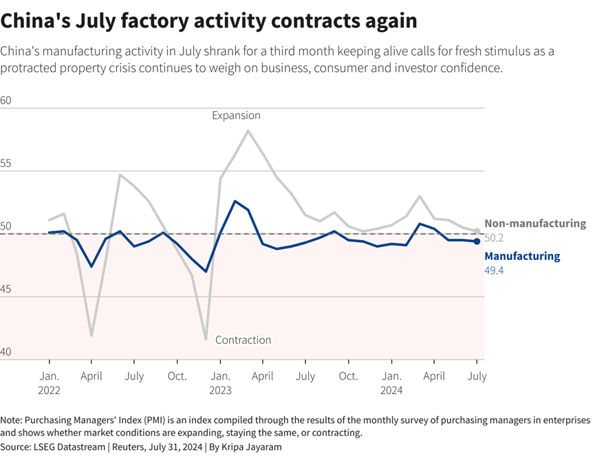 China's July factory activity contracts again