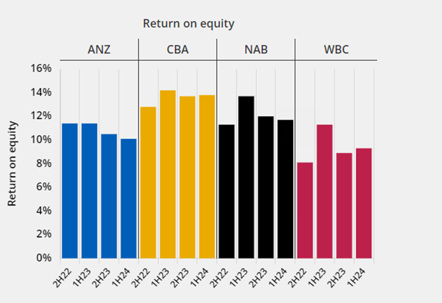 Return on equity