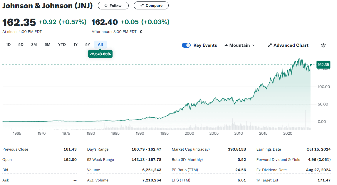 强生股票走势图及主要数据