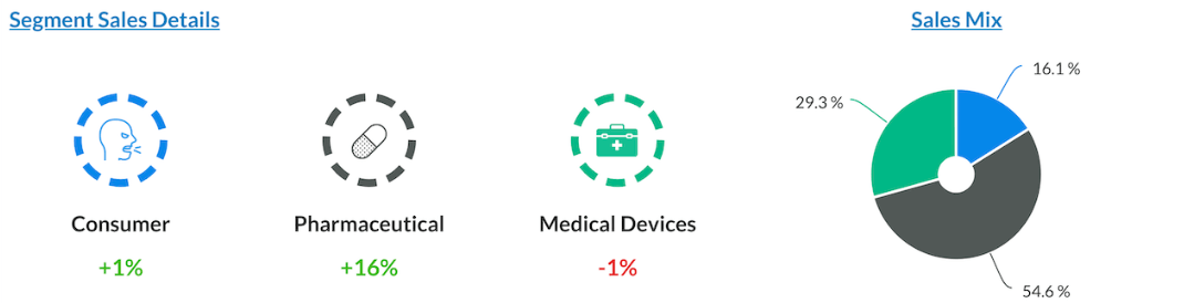 Johnson & Johnson Pharmaceuticals has the largest share of turnover.