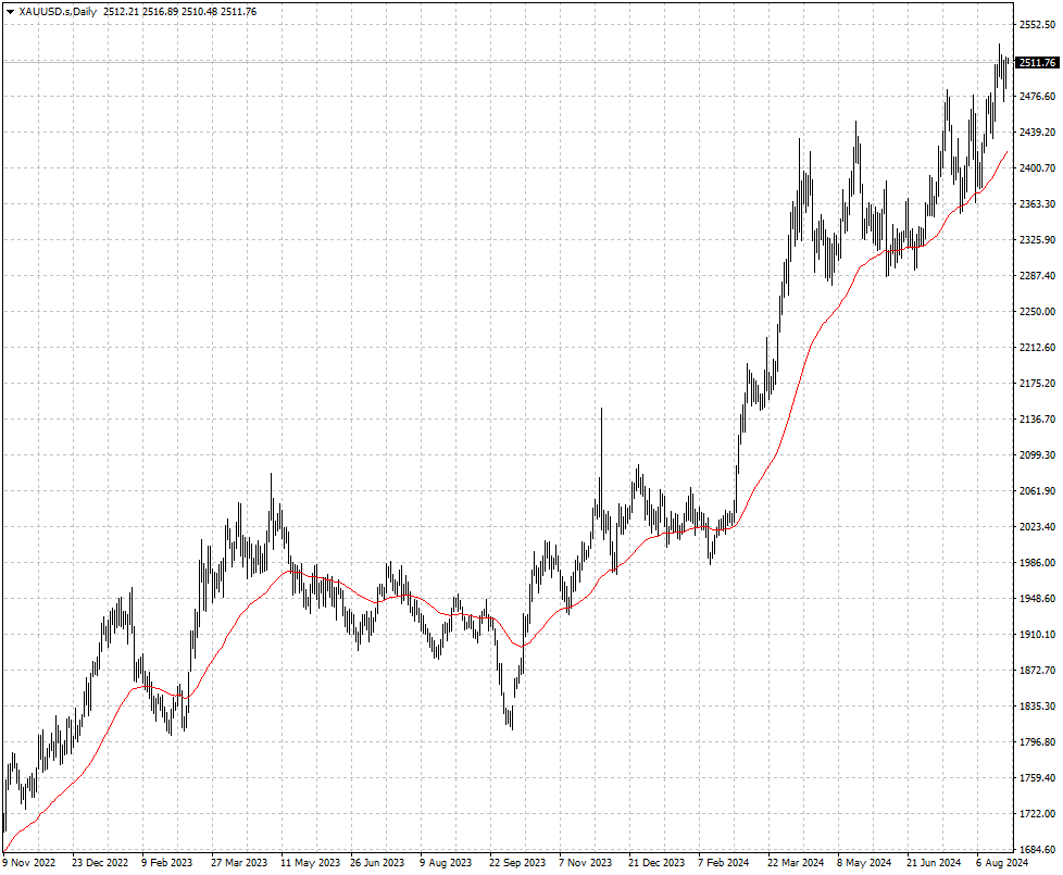 XAUUSD