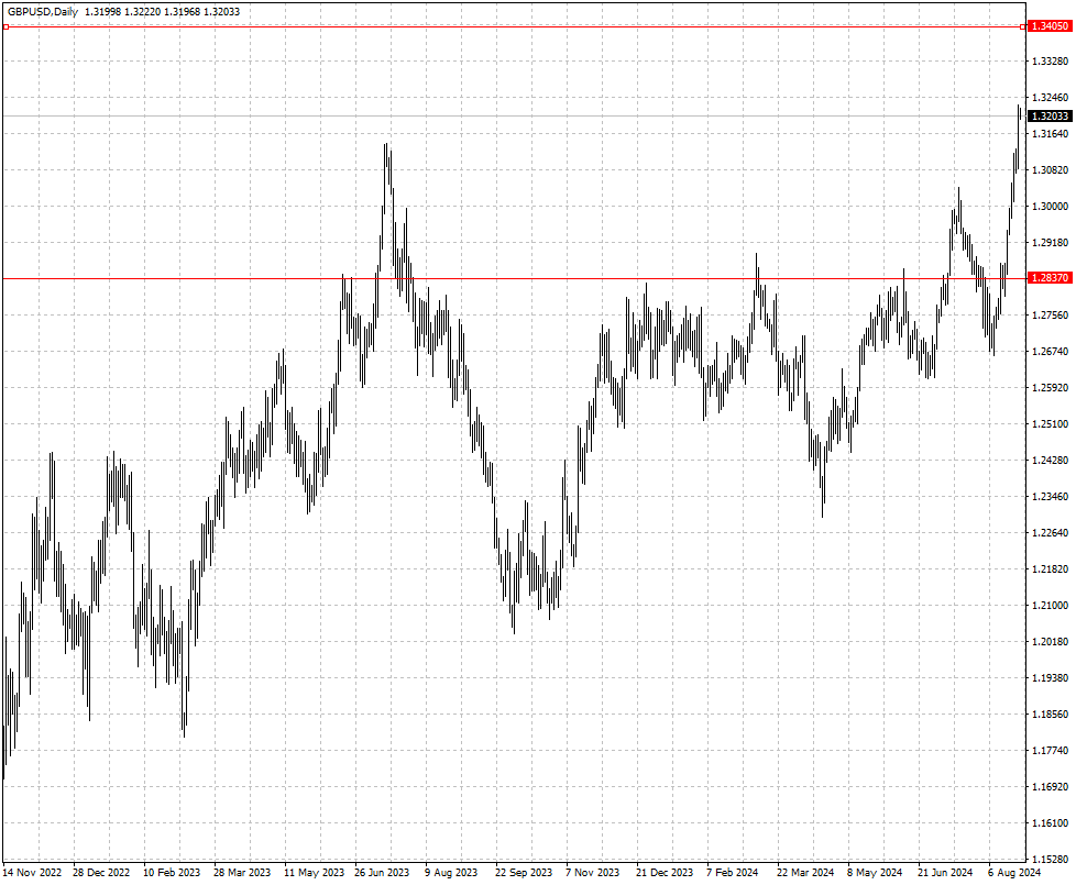 GBPUSD