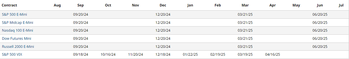 Index Futures Settlement Date