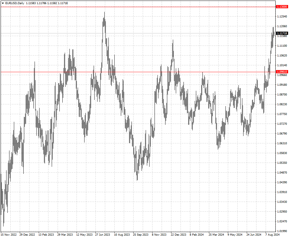 EURUSD