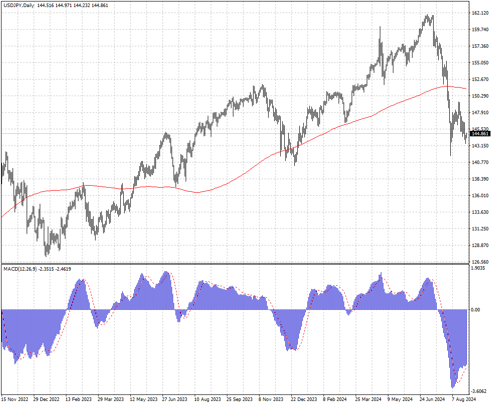 USDJPY