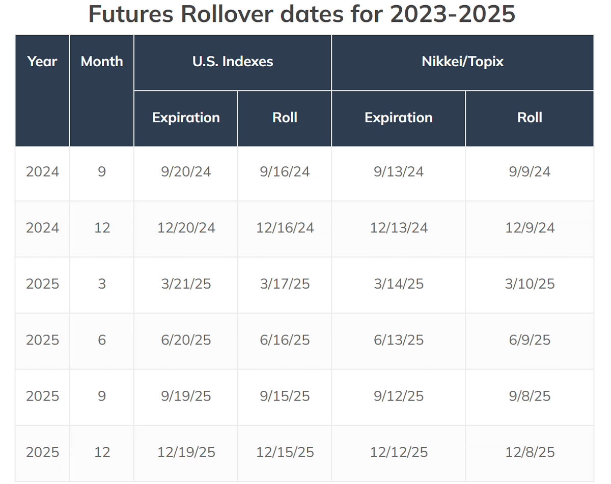 Futures Rollover Date