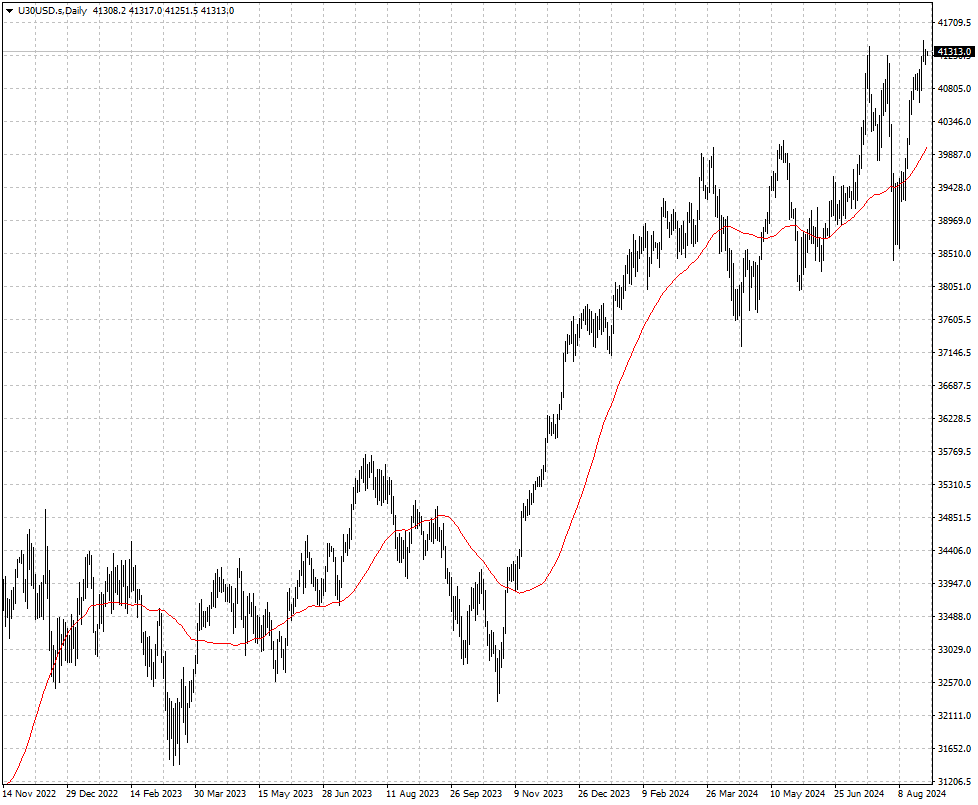 U30USD