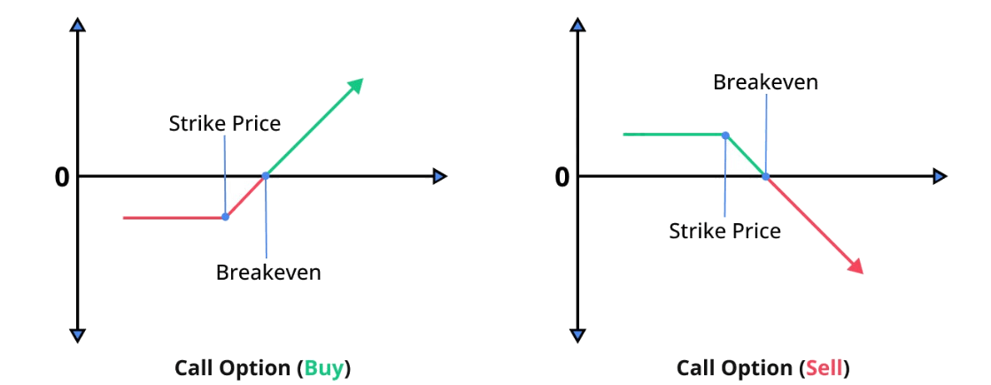 Call Option’s Long and Short