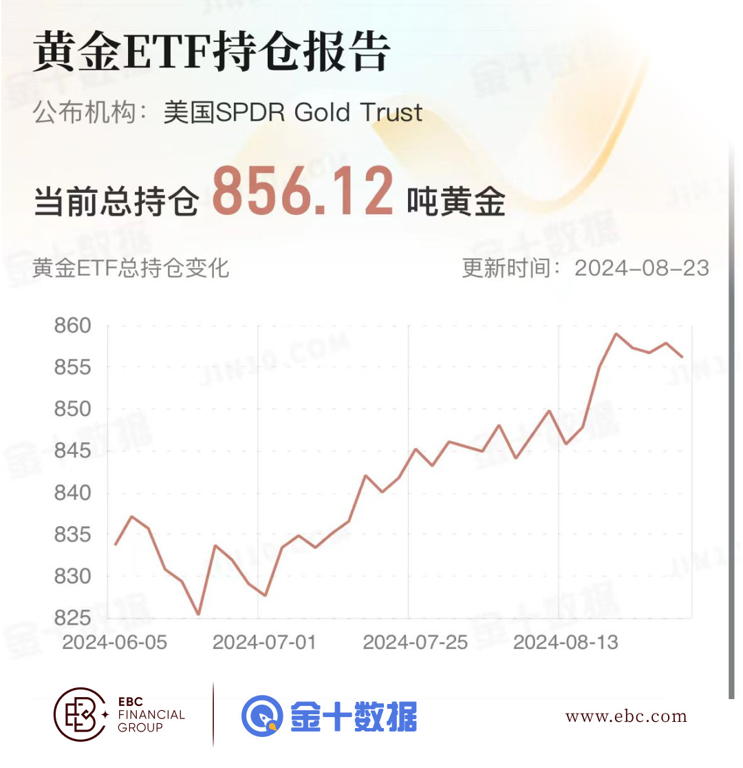 EBC黄金ETF持仓报告