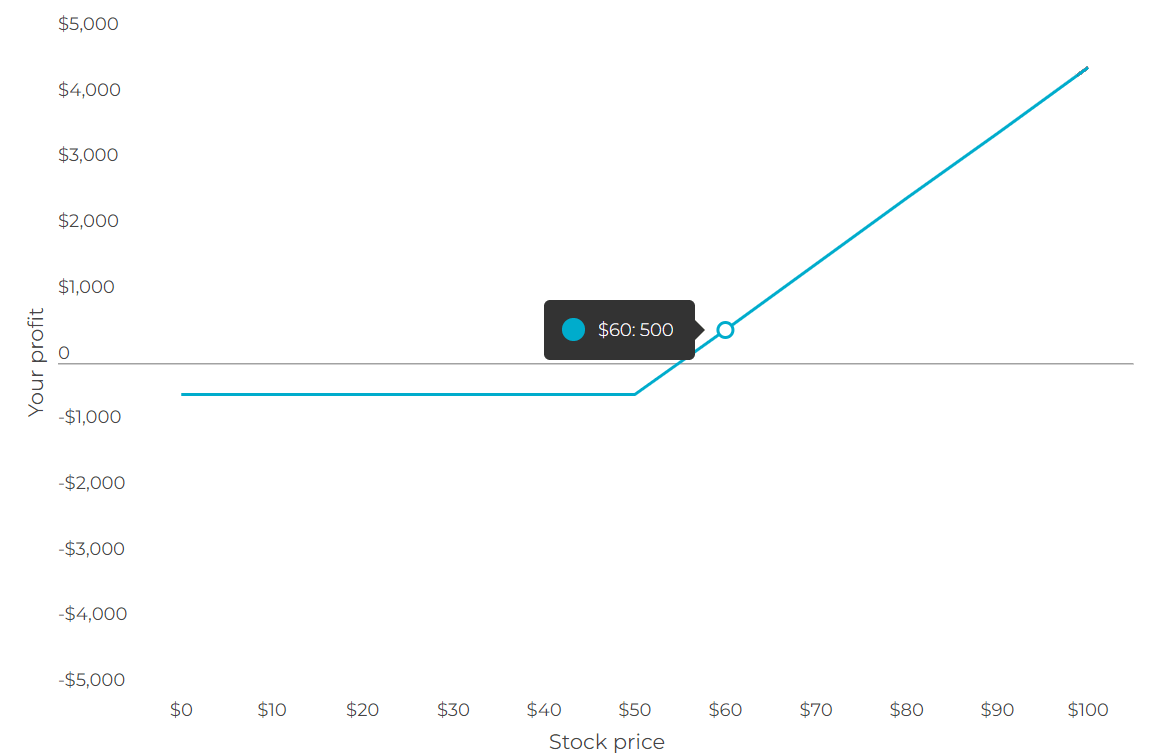 Buy Call Option Profit Points