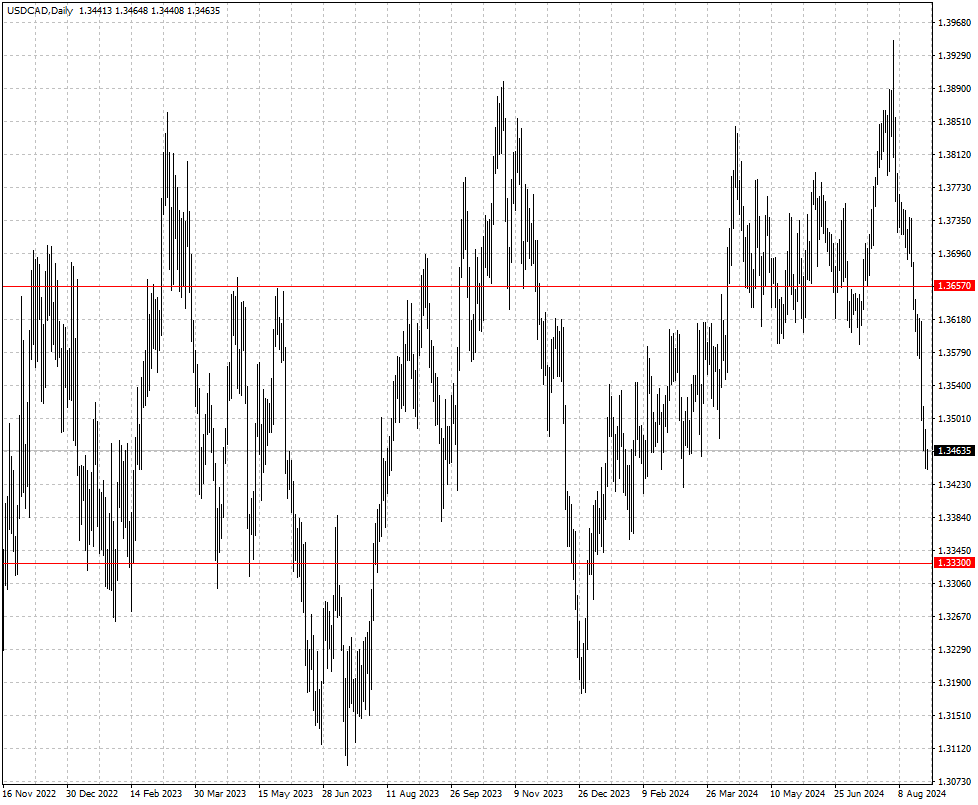 USDCAD