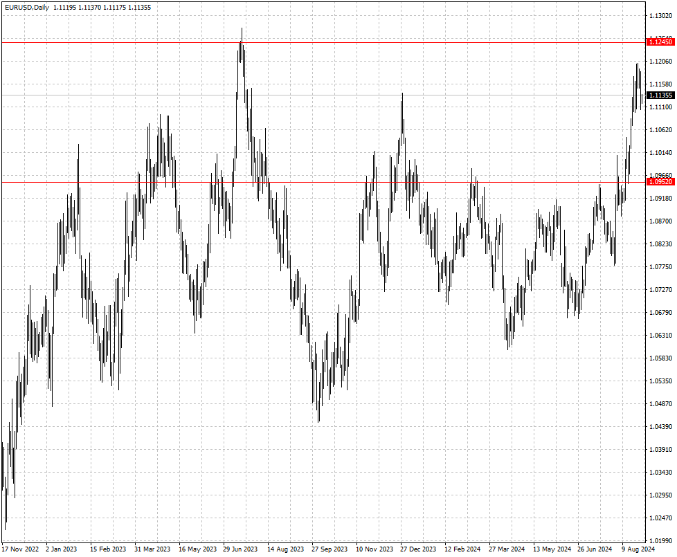 EURUSD