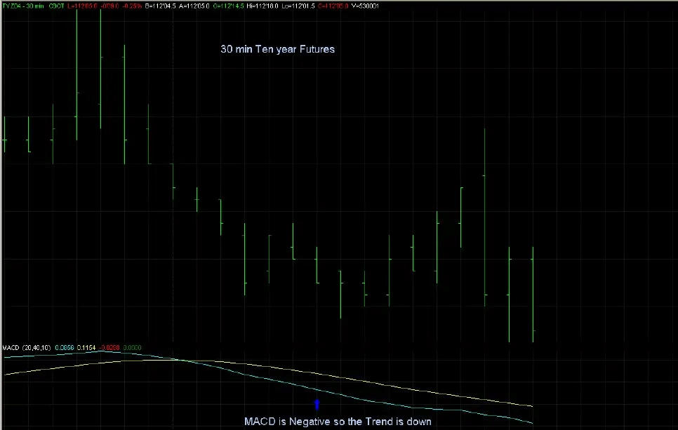 Dinapoli Trading Method Lagging Indicator MACD Confirms Market Trend