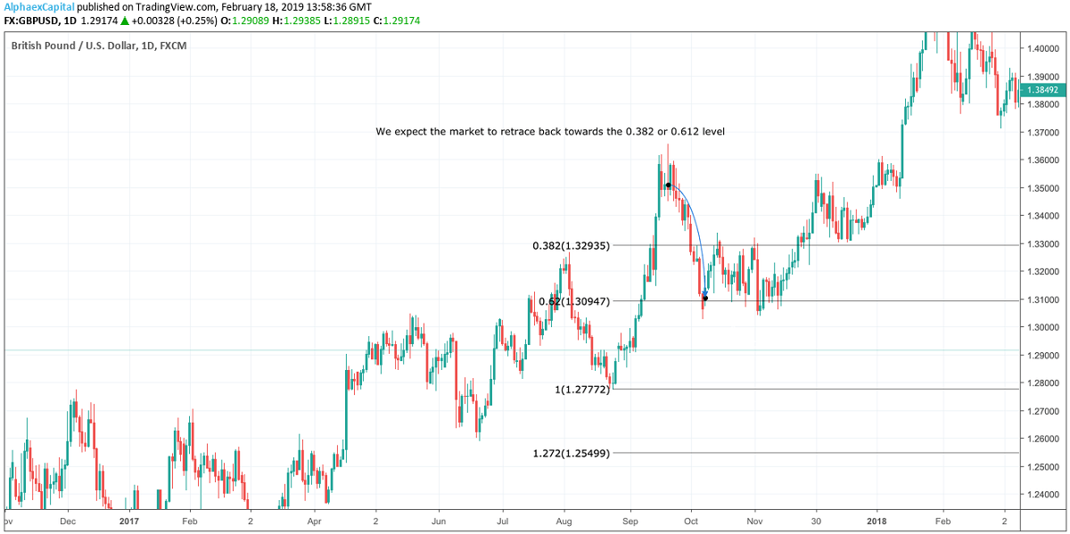 The Dinapoli Trading Method for Gold Rate Trading