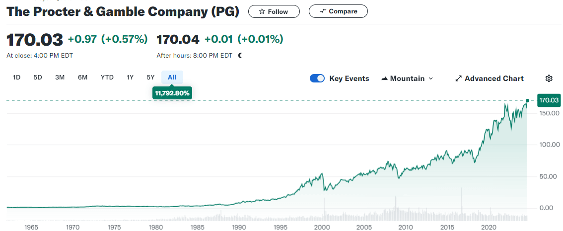 Procter & Gamble Stock Chart Over the Years