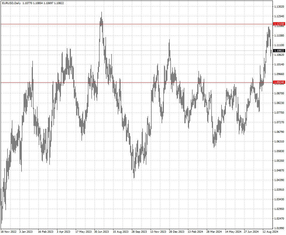 EURUSD