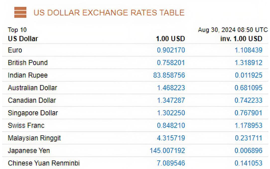 主要货币对美元汇率表