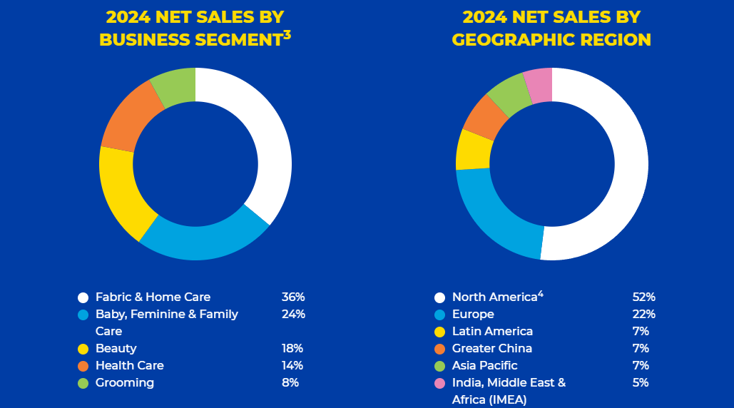 Procter & Gamble Sales Share and Region 2024