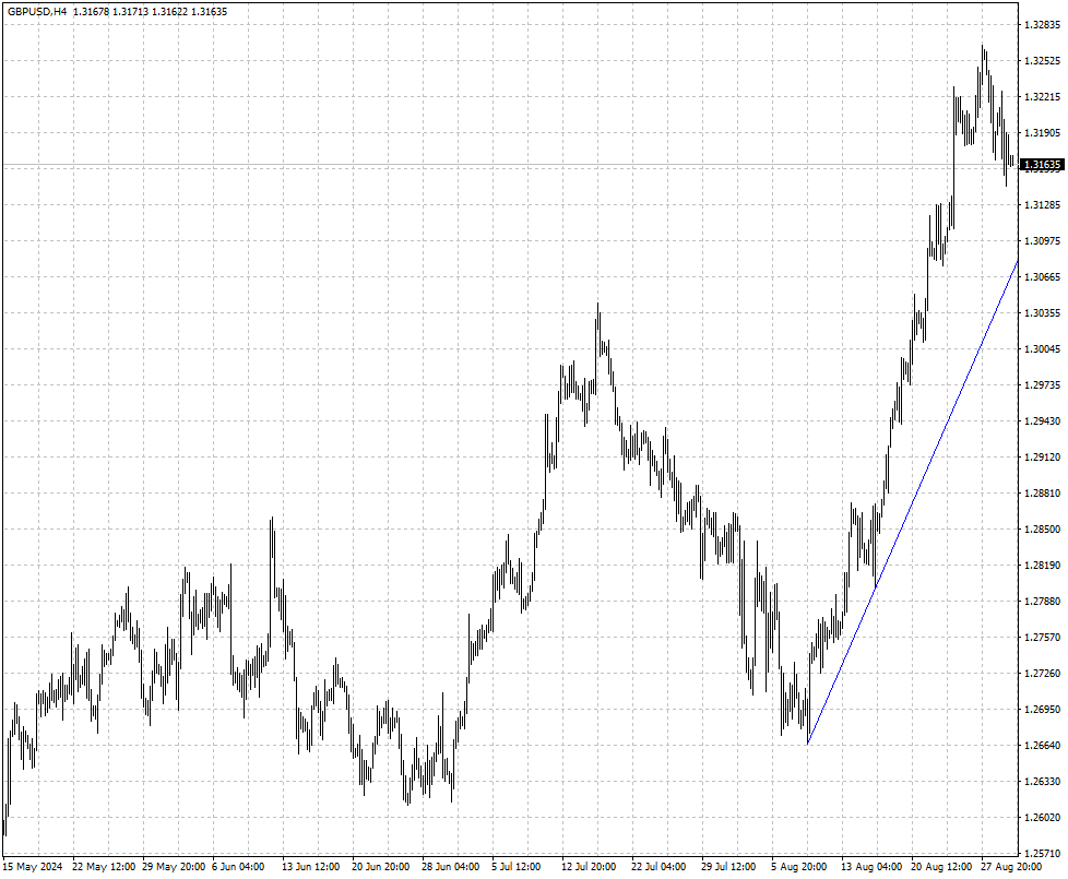 GBPUSD