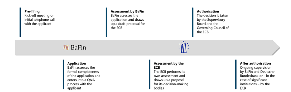 德国BaFin牌照涉及欧洲央行的授权流程