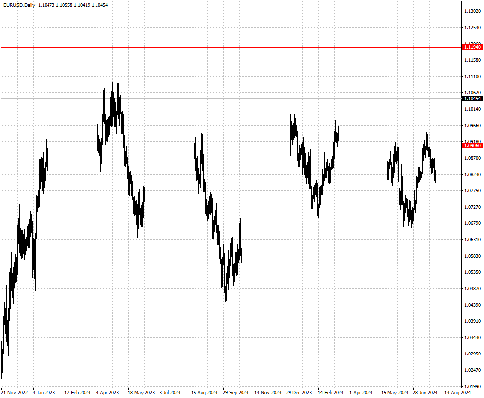 EURUSD