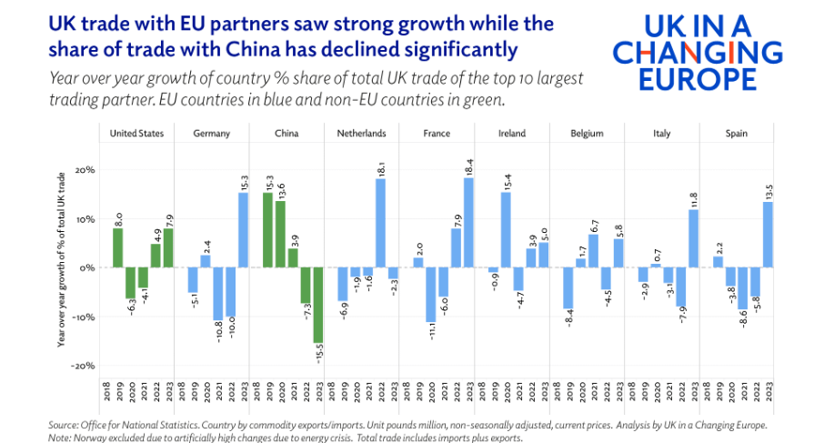 UK trade with EU partners saw strong growth