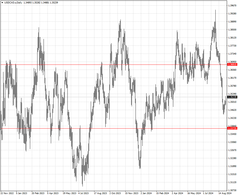 USDCAD