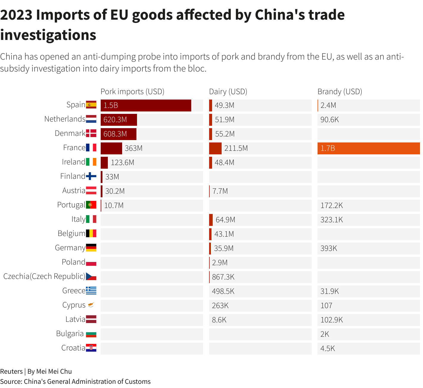 2023 lmports of EU goods affected by China's trade investigations