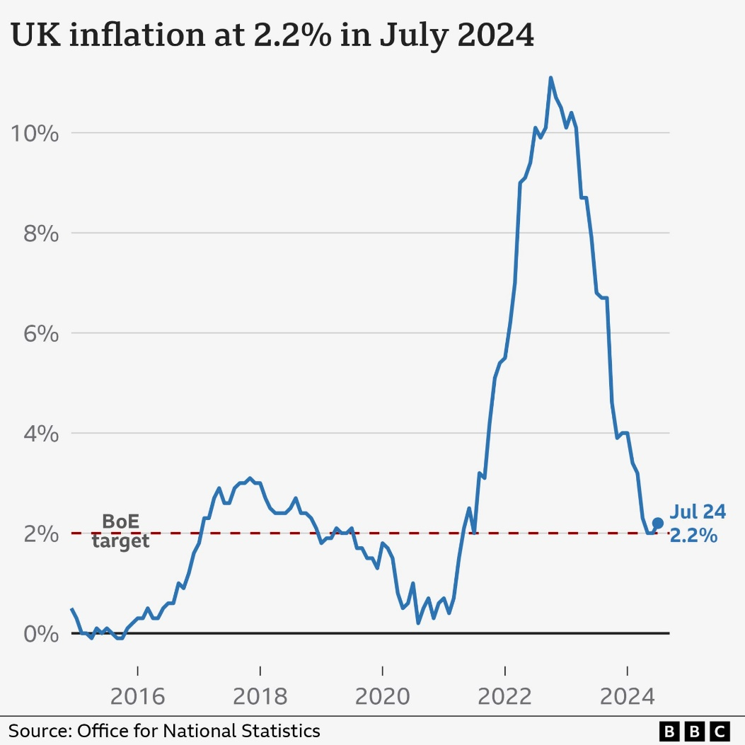 英国通胀率在2024年7月为2.2%