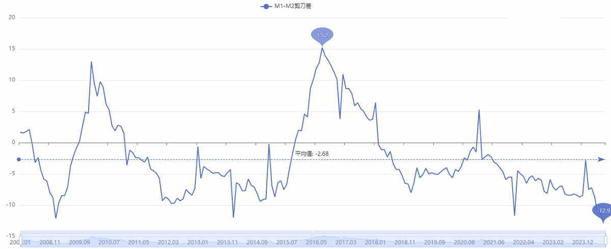 M1-M2剪刀差