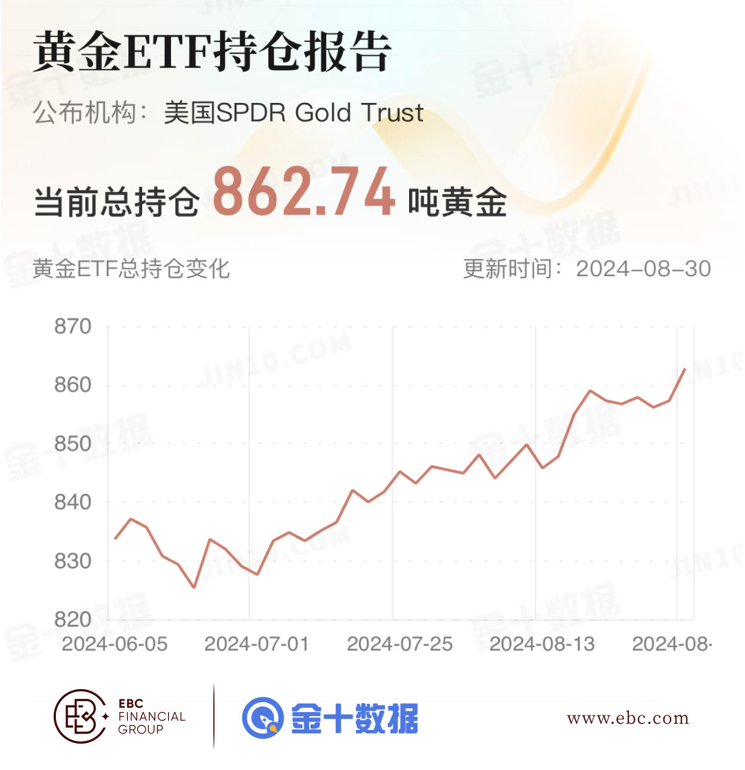 EBC黄金ETF持仓报告