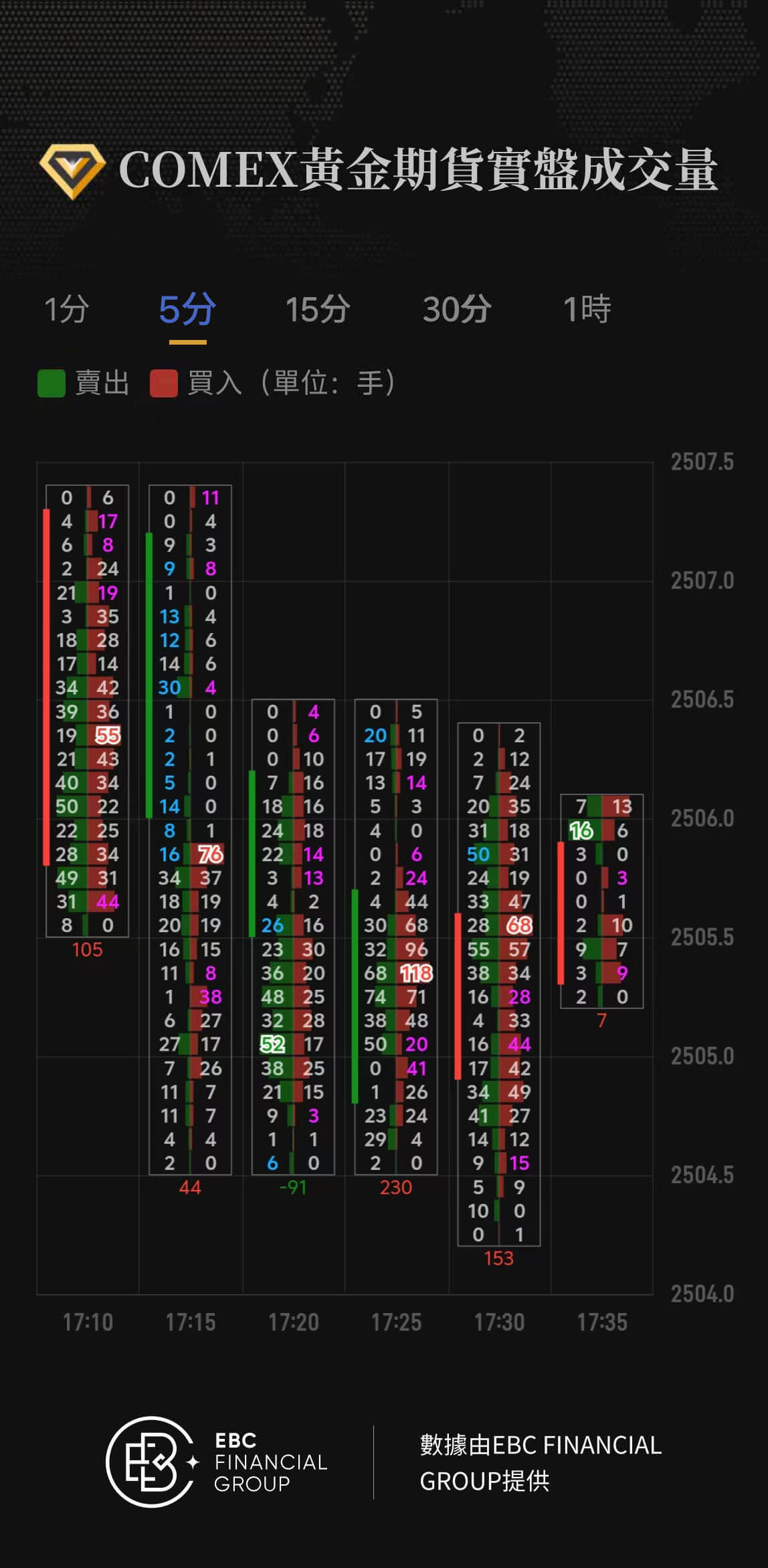 COMEX黃金期貨實盤成交量