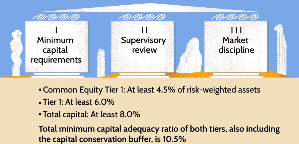 Basel III Minimum Standards for Capital Adequacy