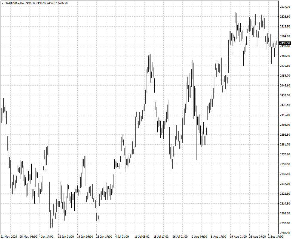 XAUUSD