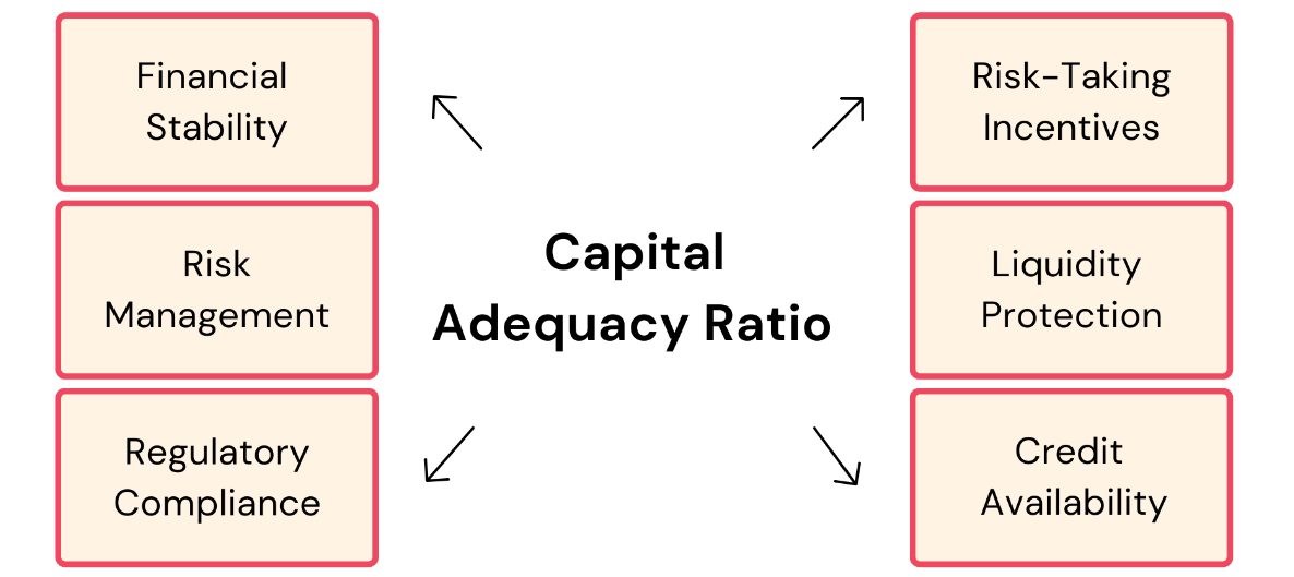 The role of capital adequacy ratio