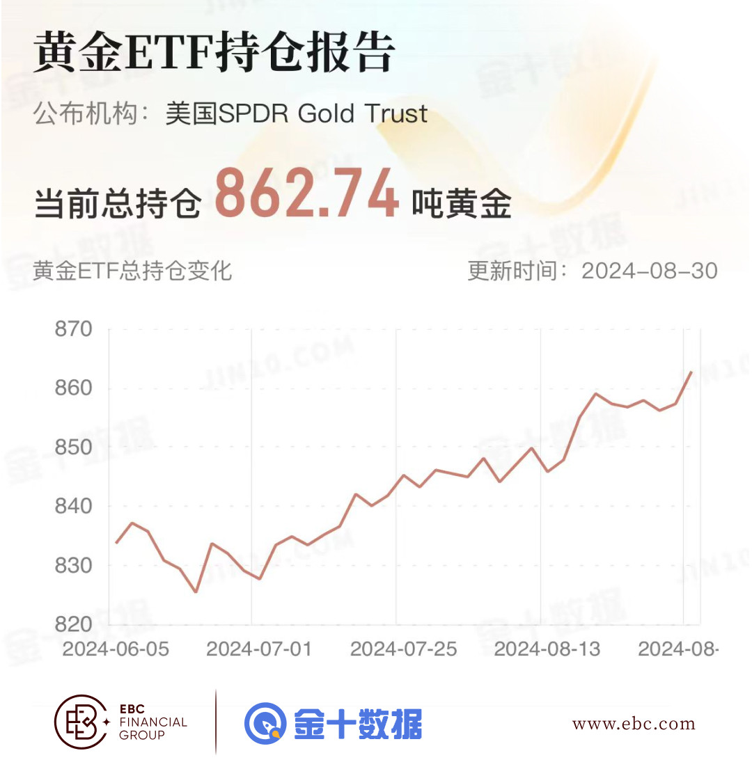 EBC黄金ETF持仓报告