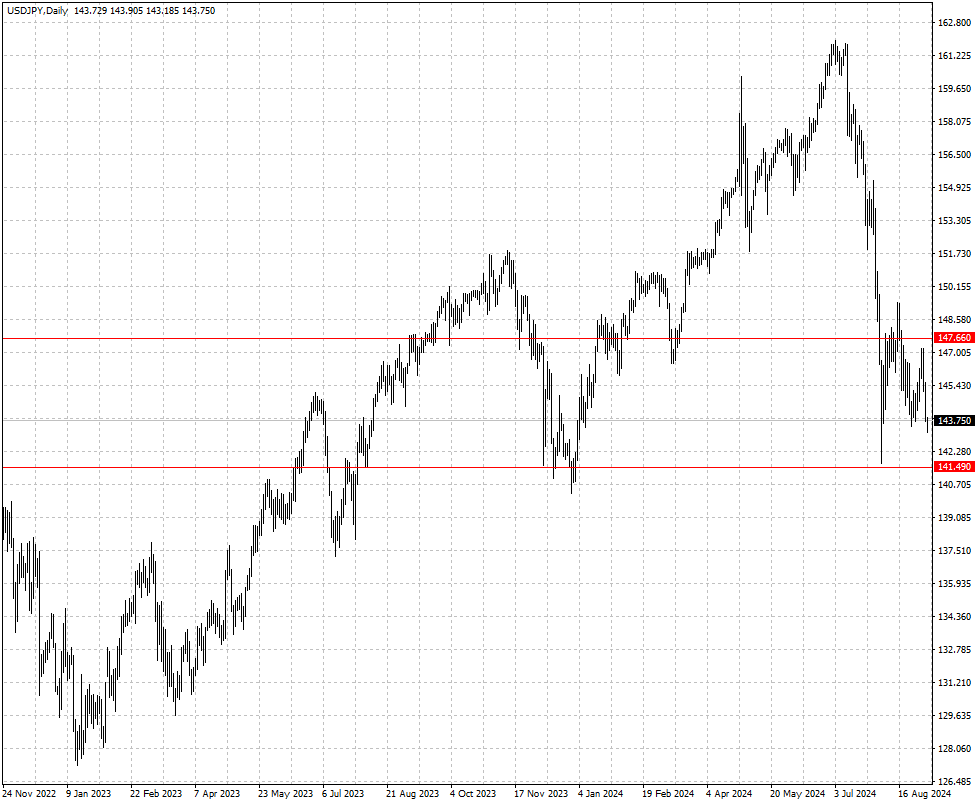 USDJPY