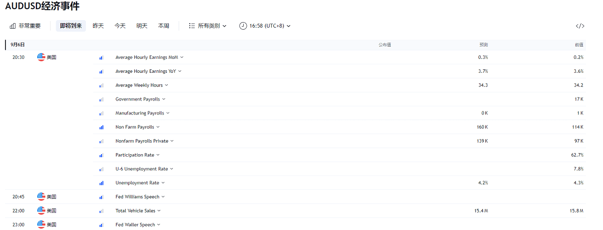AUDUSD经济事件