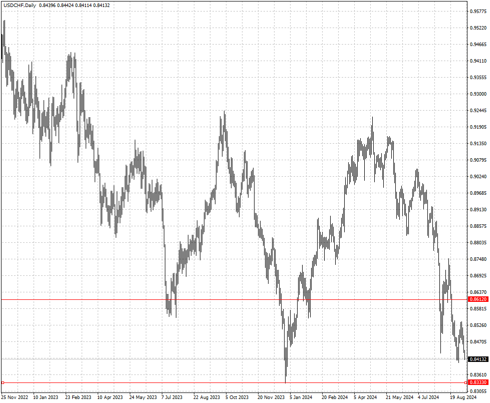 USDCHF