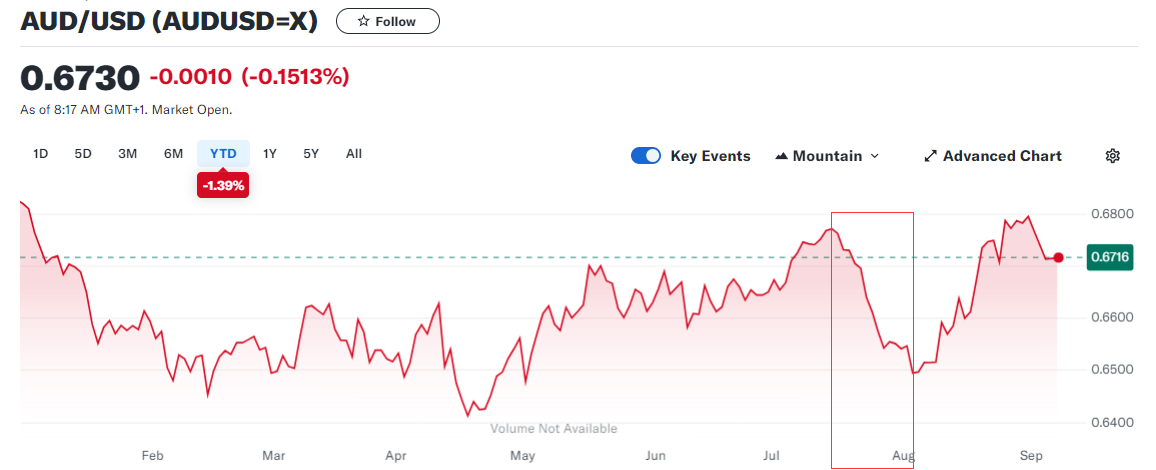 AUDUSD、3週連続で下落