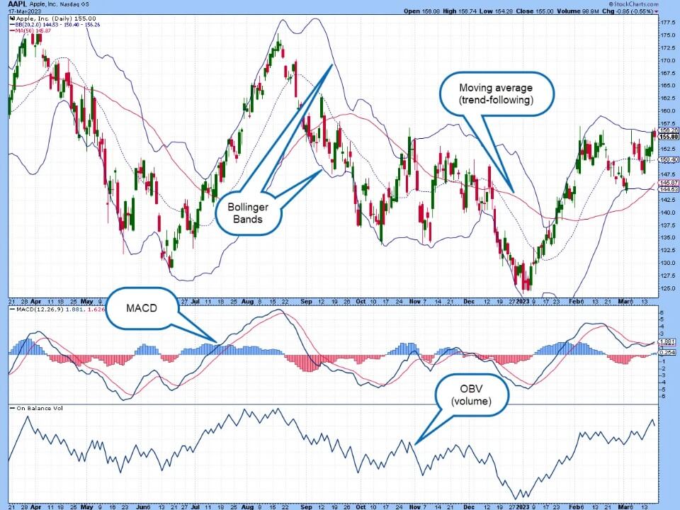 Technical Indicators