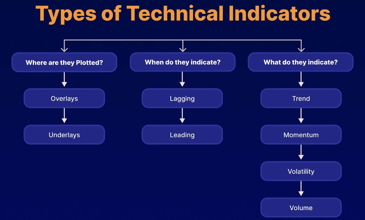 Classification of technical indicators