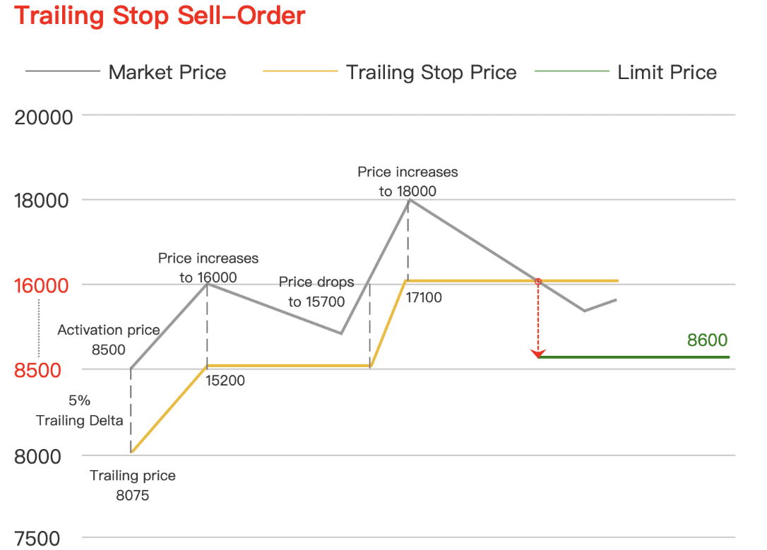 移动止损限价订单原理