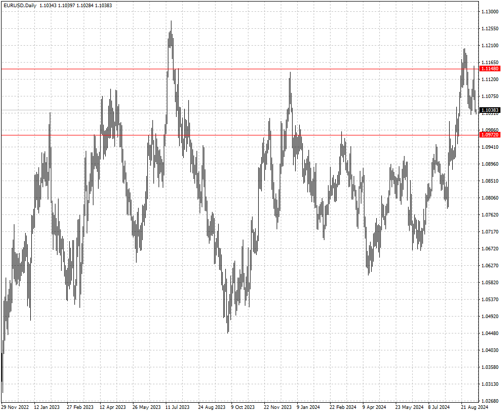 La cotización del euro contra el dólar.