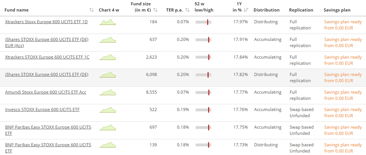 Stoxx Europe 600 Index ETFs Sorted by Fund Returns