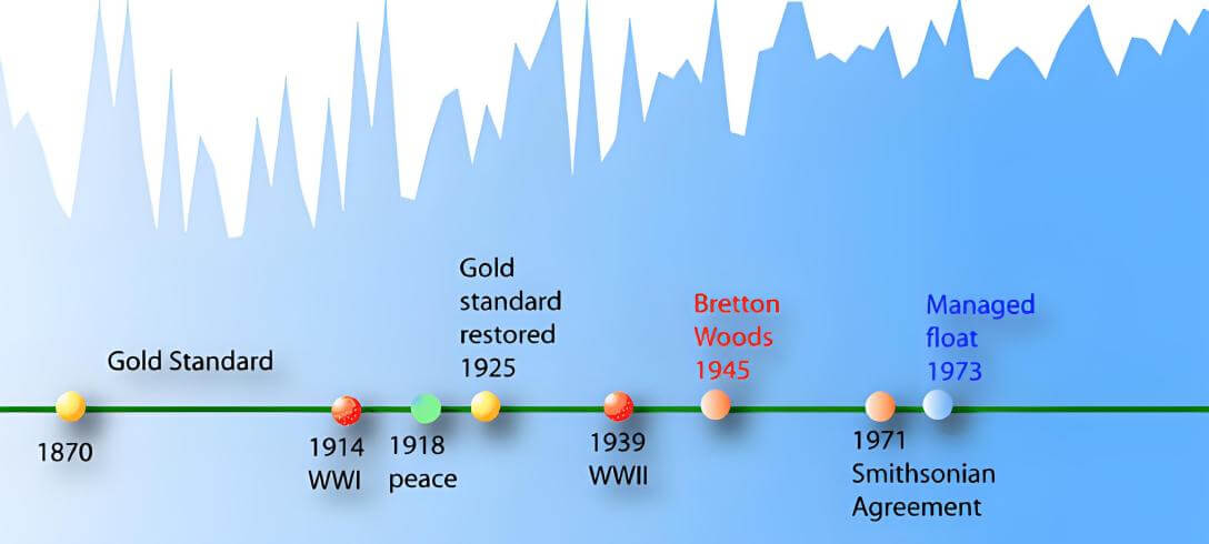 貨幣制度（金本位制度）的演變