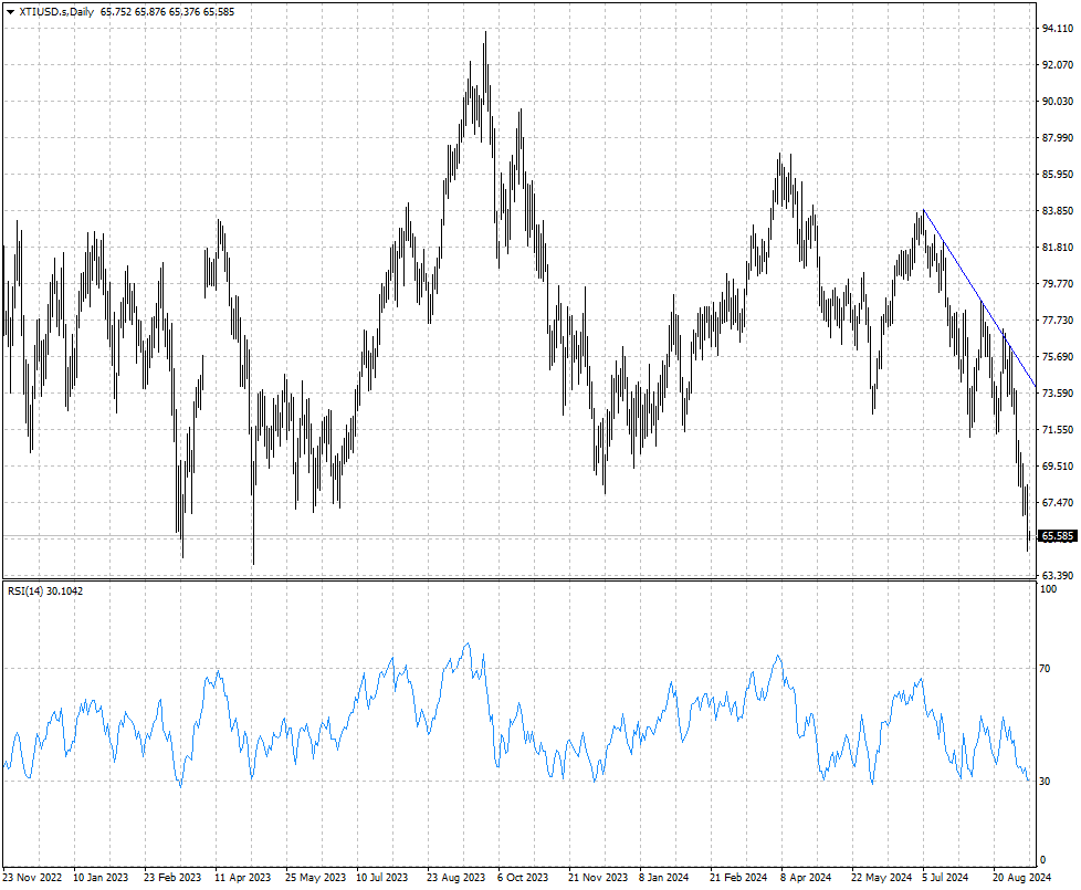 WTI原油価格チャート