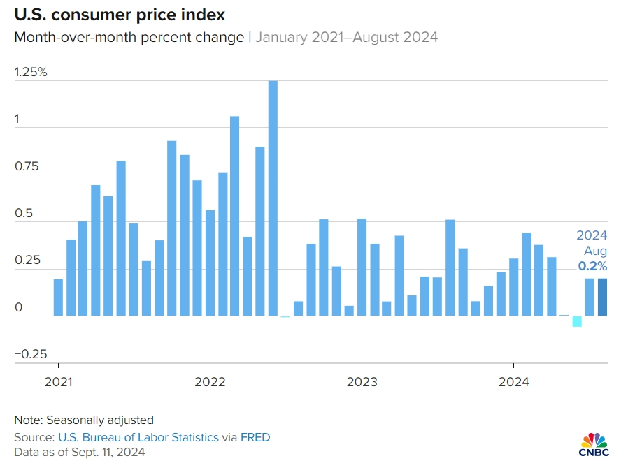2021年1月至2024年8月美国CPI环比百分比变化
