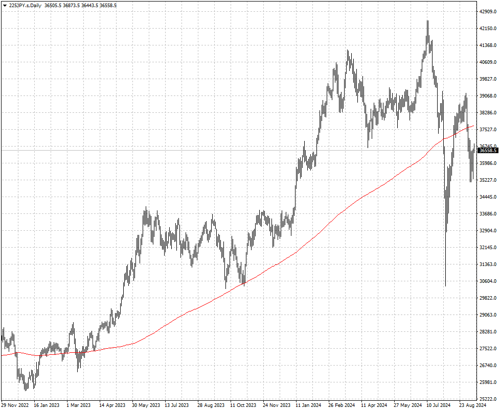 225JPY