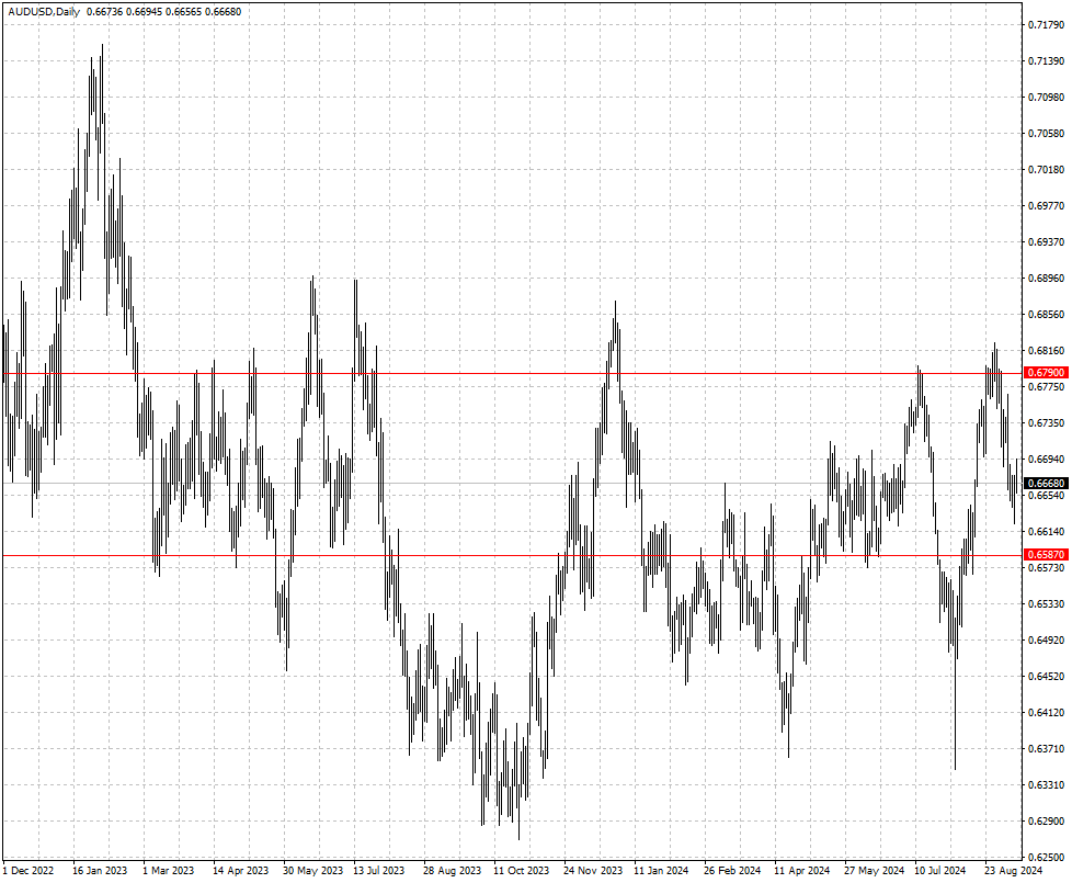 AUD/USD K ライン チャート